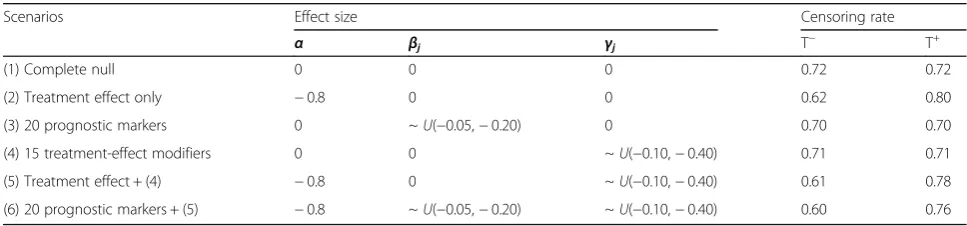 Table 1 Simulation scenarios