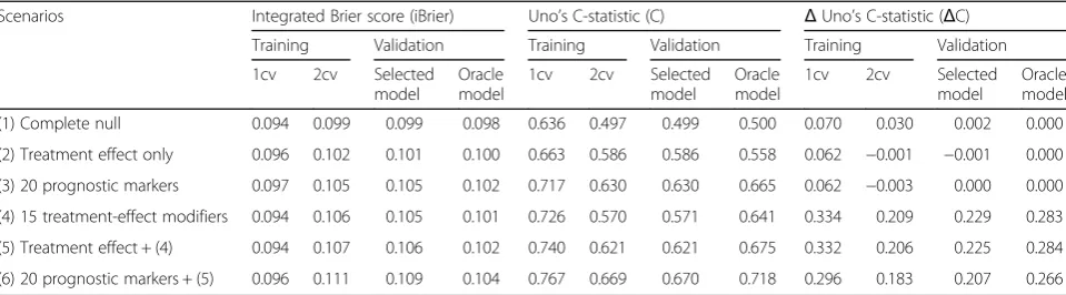 Table 2 Prediction measures of the selected models by the adaptive lasso penalty