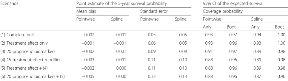 Table 3 Accuracy and precision of the survival probabilities, and coverage probability of their 95% confidence intervals of theselected models by the adaptive lasso penalty