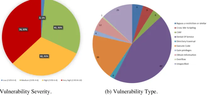 Figure 1: Severity and Type of the 200 Randomly Selected Vulnerabilities.  