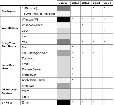 Table 1: Main Characteristics and Services of the SMEs studied. 
