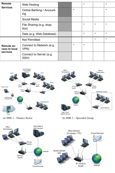 Figure 2: Network Diagrams  