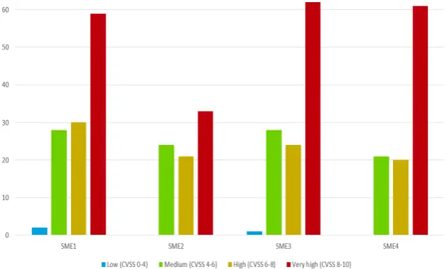 Table 1). However, applicable vulnerabilities and, in particular, their severity do not only de-