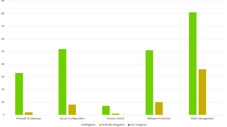 Figure 5: Mitigation Assessment by severity and type of vulnerability, and security control