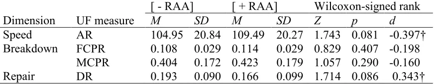 Table 2. Descriptive Statistics and Wilcoxon signed-ranks tests for single-word and n-gram keywords 