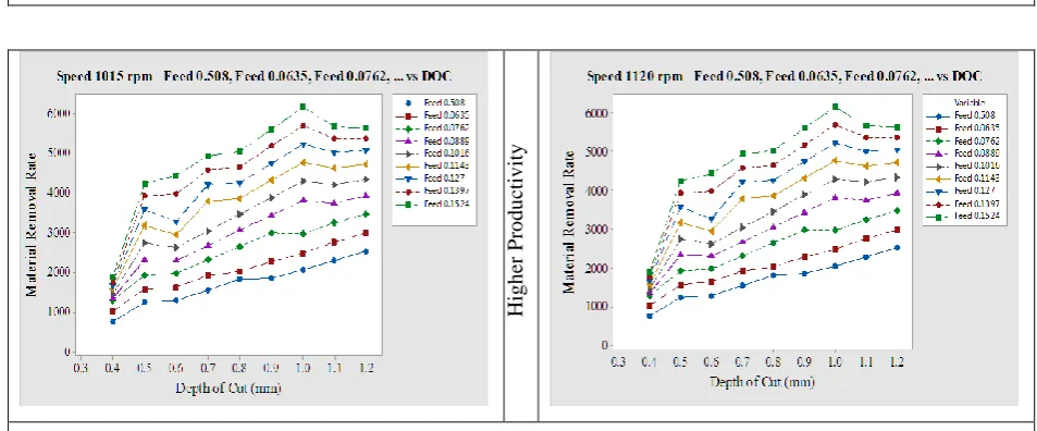Fig. 4.3 Speed 490, 595 (rpm) – Feed 0.0508, 0.0635, 0.0762 ……..0.1524 (mm / rev)  Vs Depth of cut (mm) 