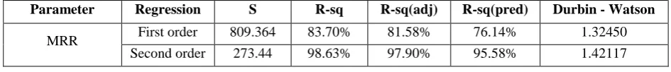 Table 3.1 Regression model comparison for surface roughness  
