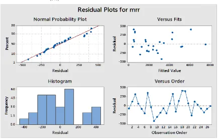 Figure 3.1 Residual plots of material removal rate 