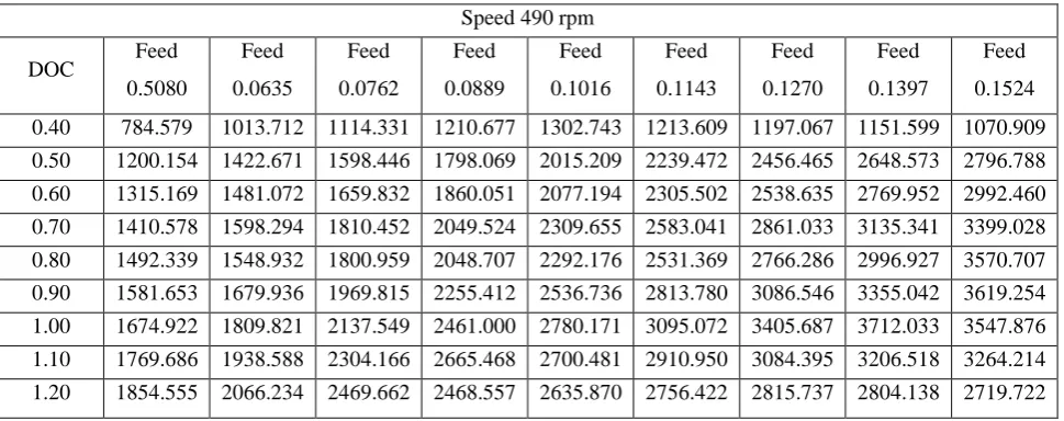 Table 4.4 MRR of Speed 490 (rpm) – Feed 0.0508, 0.0635,  ... 0.1524 (mm / rev)  Vs Depth of cut (mm) 