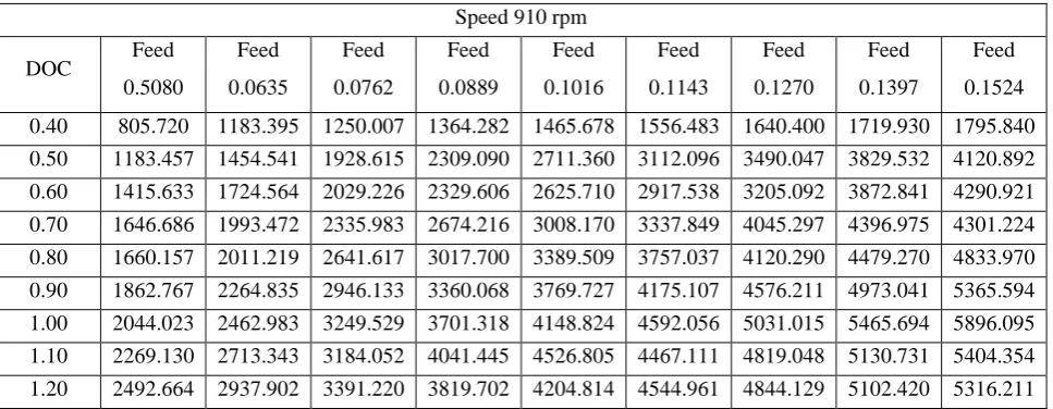 Table 4.7 MRR of Speed 910 (rpm) – Feed 0.0508, 0.0635,  ... 0.1524 (mm / rev)  Vs Depth of cut (mm)