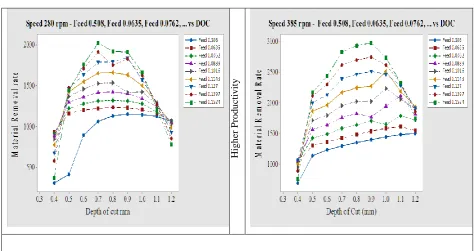 Fig. 4.2 Speed 280, 385 (rpm) – Feed 0.0508, 0.0635, 0.0762 ……..0.1524 (mm / rev)  Vs Depth of cut (mm) 
