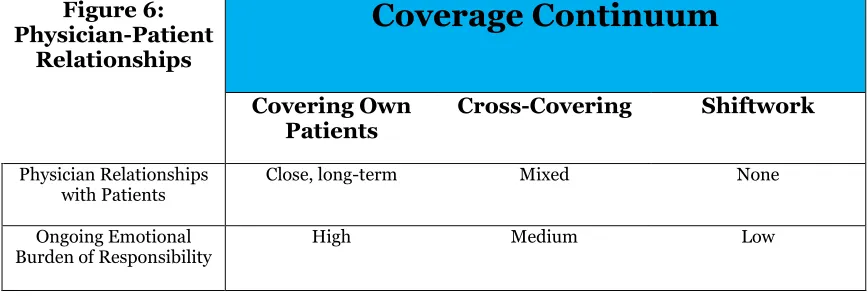 Figure 6:  Physician-Patient 