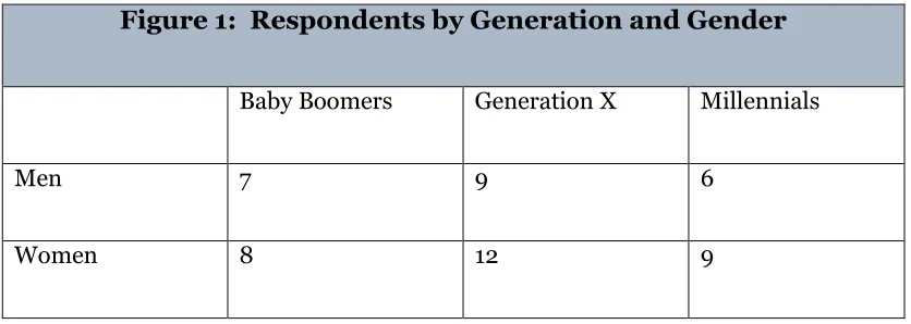 Figure 1:  Respondents by Generation and Gender 