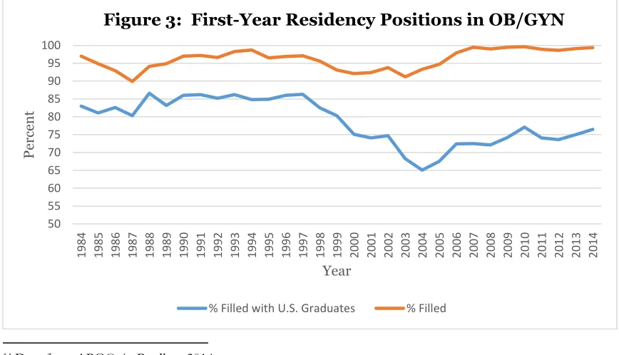 Figure 3:  First-Year Residency Positions in OB/GYN