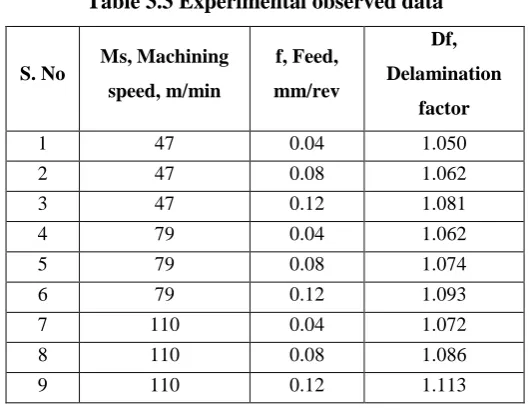 Table 4.1 Regression model comparison for Delamination factor  
