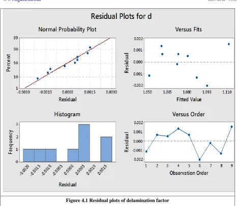 Figure 4.1 Residual plots of delamination factor 