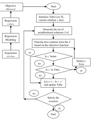 Figure 5.2 Regression feed Tabu search Flow 