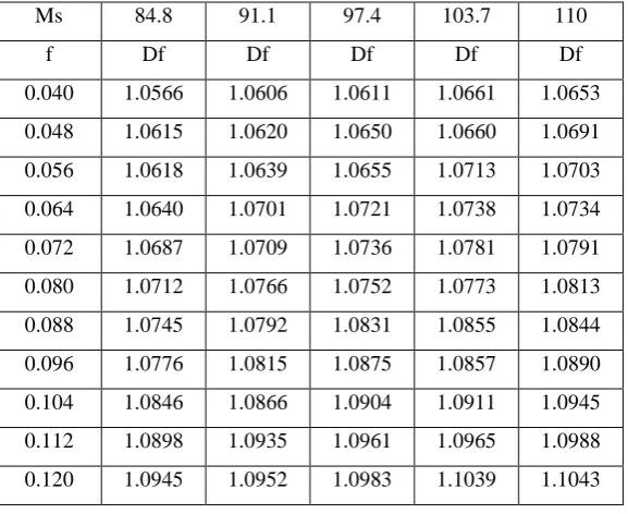 Table 5.2 Delamination Vs feed for speed 84.8, 91.1, 97.4, 103.7 and 110 m /min 