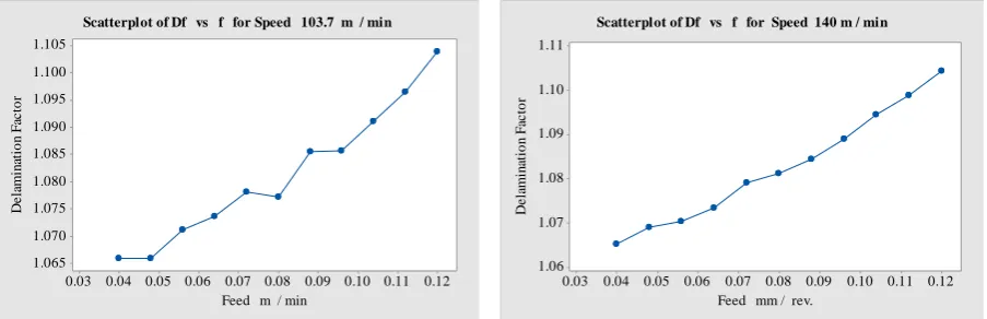 Figure 5.4 Delamination effect Vs feed for the speed 59.6, 72.2 m / min 