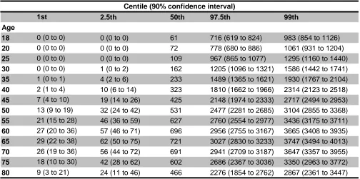 Table 4. Visceral adipose tissue centiles (g) for adult women (N=790).