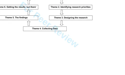 Figure 1. INVOLVE’s research cycle (2012, p.40).  