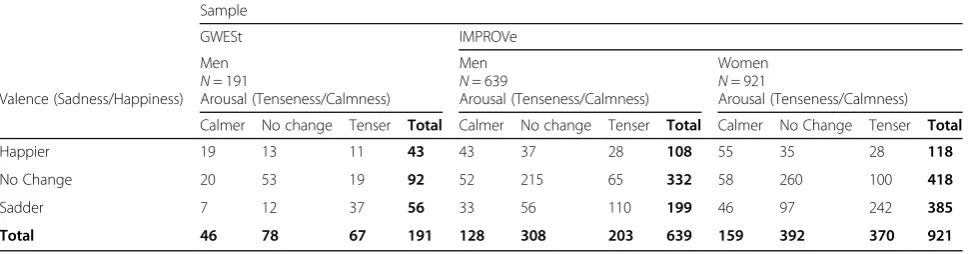 Table 3 Magnitude of affective change post-survey overall and by hypothesized correlates or predictors