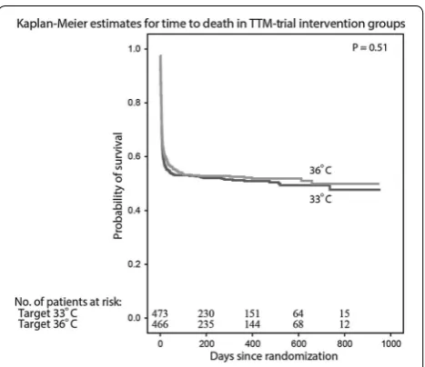 Fig. 6 Mean bladder temperature in the 33 and 36 °C intervention groups of the Target Temperature Management after Out‑of‑hospital Cardiac Arrest Trial (TTM‑trial), during the 36 h of temperature intervention