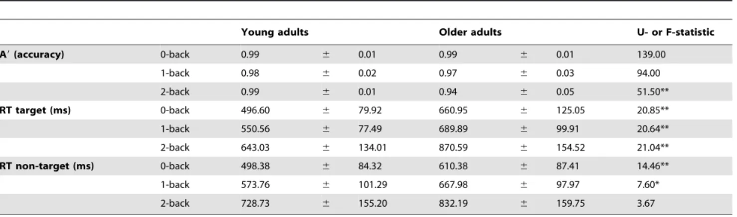 Table 1 shows the behavioral results of the young and older adults during the n-back tasks