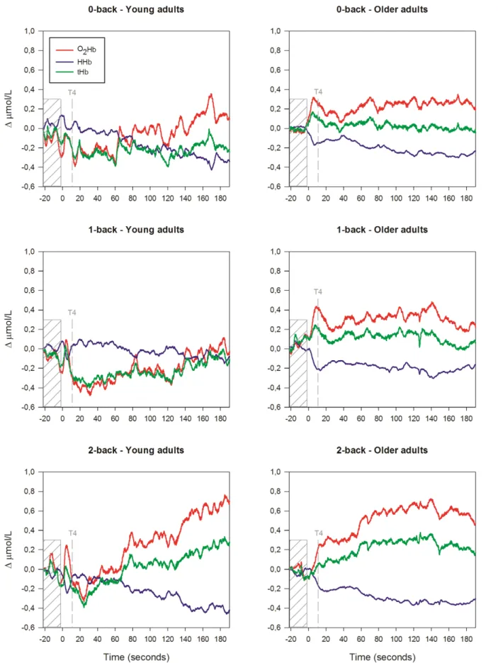 Figure 3. Grand average waveforms of [O 2 Hb], [HHb] and [tHb] changes in the prefrontal cortex