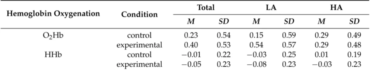 Table 1. Mean (M) and standard deviation (SD) of oxygenated (O 2 Hb) and deoxygenated (HHb) hemoglobin concentration changes as a function of functional near-infrared spectroscopy (NIRS) condition (control and experimental) for the total sample (Total, N =