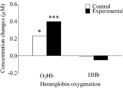 Figure  3.  Differences  in  concentration  changes  for  oxygenated  (O 2 Hb)  and  deoxygenated  (HHb)  hemoglobin  as  a  function  of  condition  for  the  working  memory  task