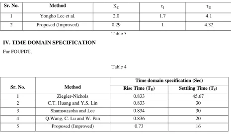 Table 3 IV. TIME DOMAIN SPECIFICATION 