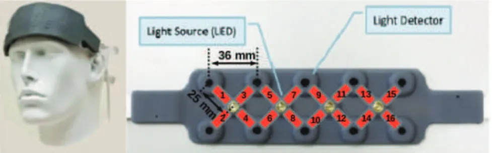 Fig 1. fNIR100 1 headband and associated channels numbering. Only the four closest detectors to an emitter constituted channels