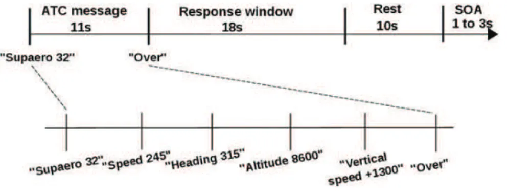 Fig 3. ATC span task trial design.