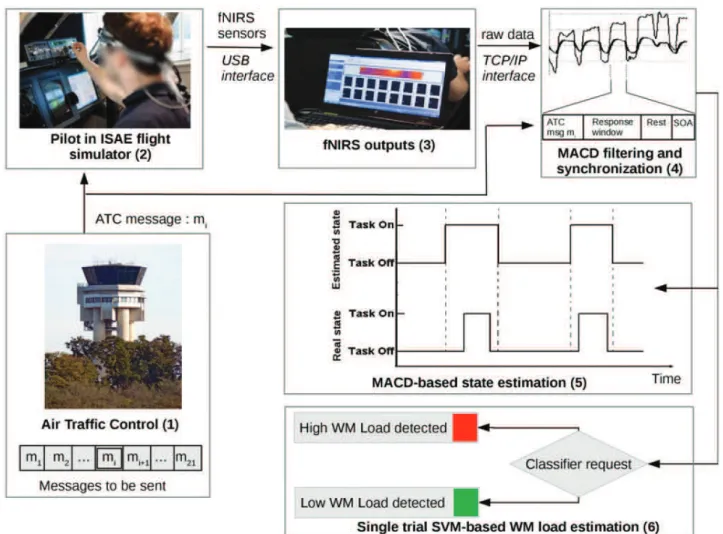 Fig 4. Illustration of the fNIRS based inference system. Pre-recorded ATC messages were sent to the pilot (1)