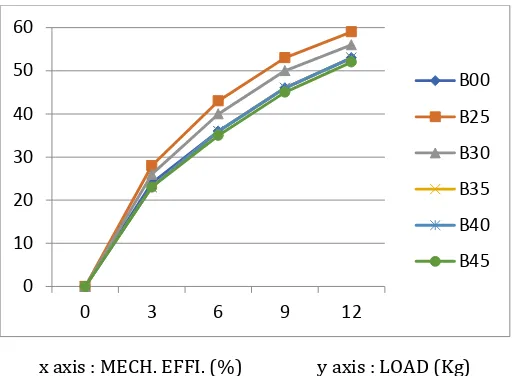 Figure 1 -Variation of brake thermal efficiency with load 