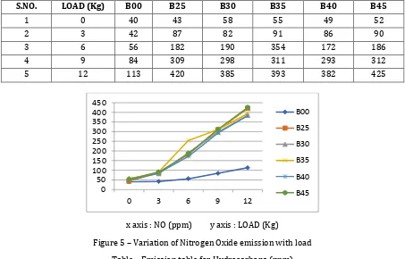 Table – Emission table for Hydrocarbons (ppm) 