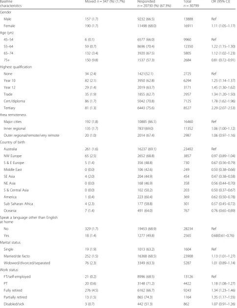 Table 1 Characteristics of 45 and Up participants according to response to follow-up survey