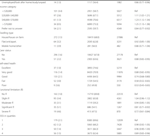 Table 1 Characteristics of 45 and Up participants according to response to follow-up survey (Continued)