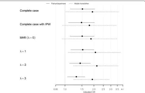 Fig. 1 Odds ratio and 95% CI for gender (Ref =values of “Male”), under the complete case, complete case with IPW and selection model with different λ