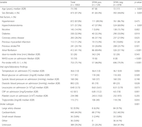 Table 1 Baseline characteristics of SPAN-100-positive and SPAN-100-negative patients