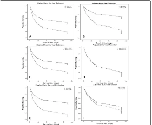 Fig. 2 Kaplan-Meier proportion of surviving patients after 90 days of observation according to the 2 a priori-selected groups of uremic toxins inmicroglobulin, ALT, neutrophilic granulocyte and platelet counts