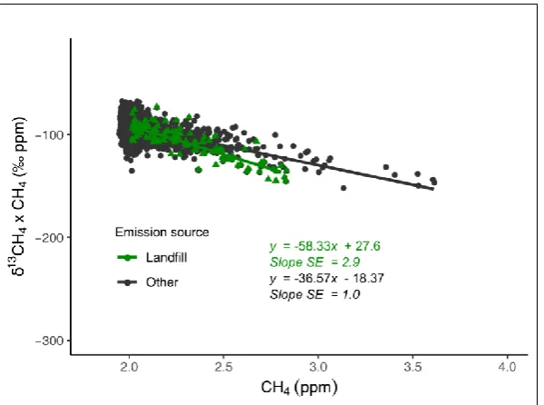 Figure 3.6 Miller-Tans plot for elevated CH4 data across land use types, excluding stationary measurements (n = 4,189)
