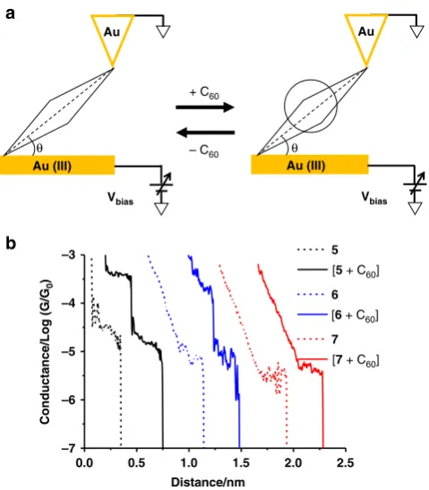 Fig. 2 Conductance vs. distance traces for metallocycles and their