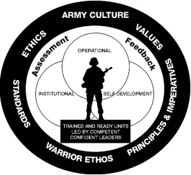 Figure 1-1. Army Training and Leader Development Model 