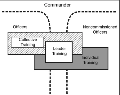 Figure 2-5.  Overlapping Training Responsibilities 