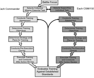Figure 2-6. Integration of Collective and Individual Training 