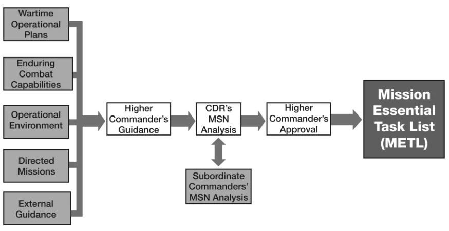 Figure 3-1. METL Development Process 
