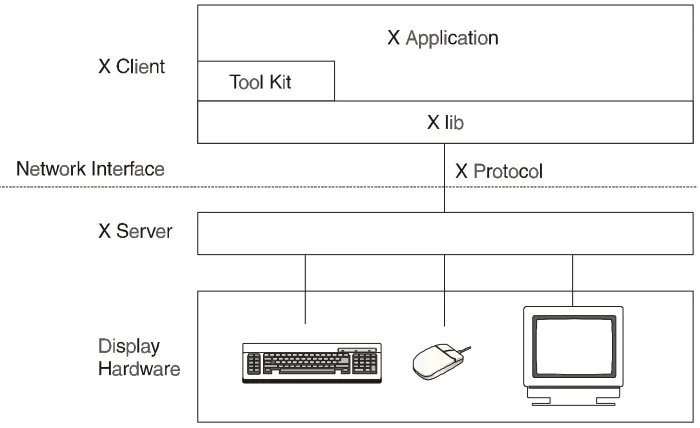 Figure 1-1 X System Model for the NC