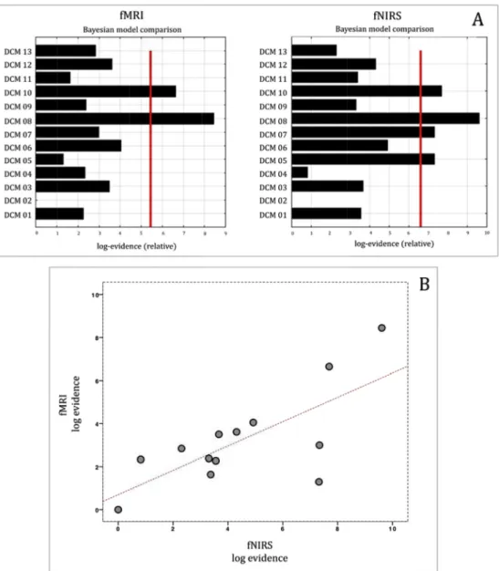 Fig. 5. A, Bayesian Model Selection estimated with fMRI and fNIRS. B, Pearson correlation plot between fMRI and fNIRS log evidence of the 13 DCM models.